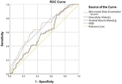 Correlation analysis between body composition, serological indices and the risk of falls, and the receiver operating characteristic curve of different indexes for the risk of falls in older individuals